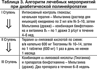 Схема лечения полинейропатии нижних конечностей