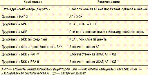 Схемы лечения гипертонической болезни комбинации препаратов