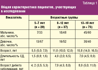 План обследования при сахарном диабете 1 типа у детей