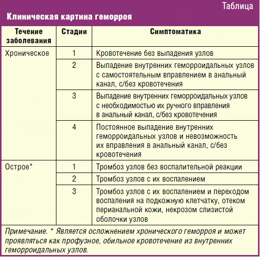 Комплексное лечение геморроя у женщин препараты схема