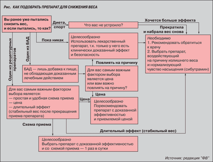 Схема приема реглюкол по ковалькову