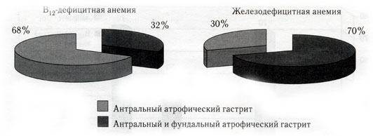 Железодефицитная анемия диаграмма