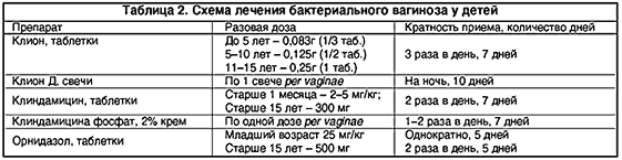 Лечение баквагиноза у женщин препараты схема лечения