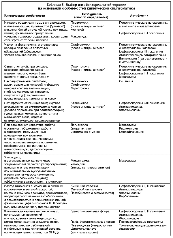 Лечение пневмонии препараты схема лечения